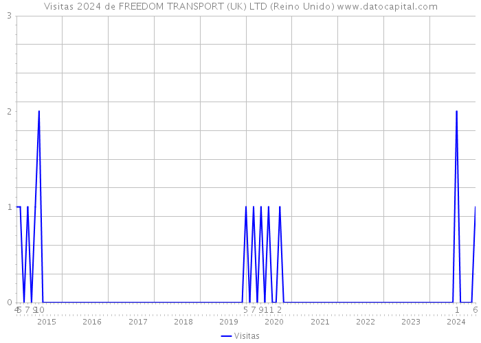 Visitas 2024 de FREEDOM TRANSPORT (UK) LTD (Reino Unido) 