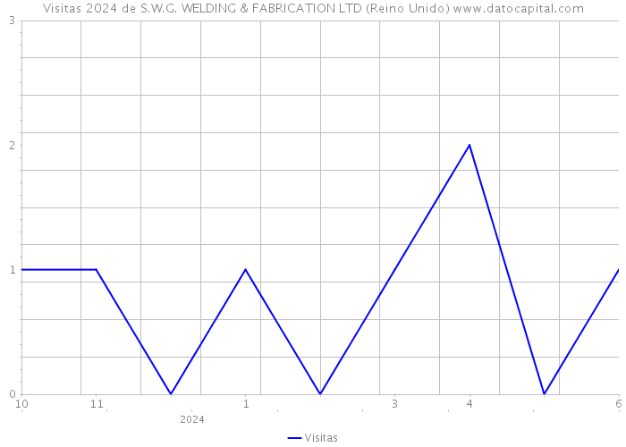 Visitas 2024 de S.W.G. WELDING & FABRICATION LTD (Reino Unido) 