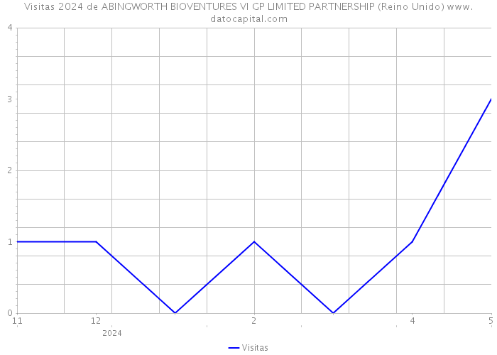 Visitas 2024 de ABINGWORTH BIOVENTURES VI GP LIMITED PARTNERSHIP (Reino Unido) 