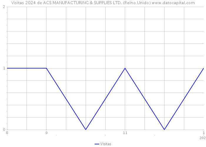 Visitas 2024 de ACS MANUFACTURING & SUPPLIES LTD. (Reino Unido) 