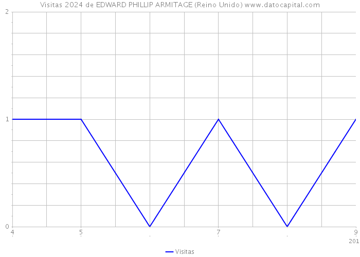 Visitas 2024 de EDWARD PHILLIP ARMITAGE (Reino Unido) 