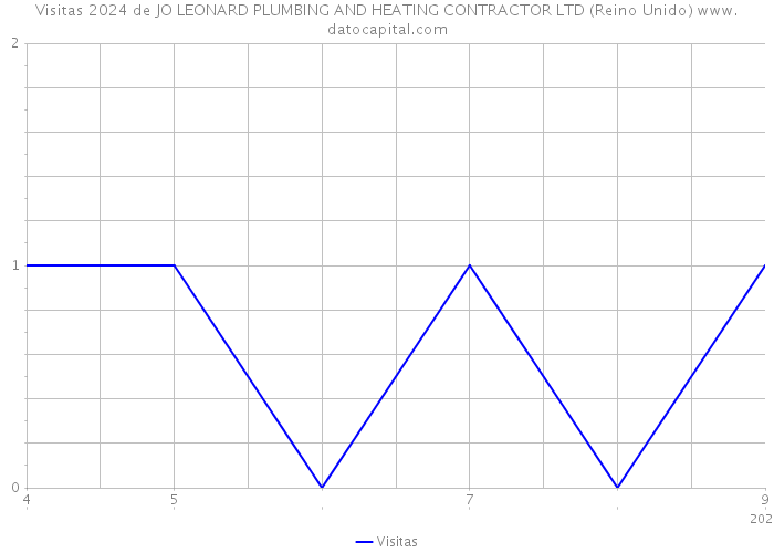 Visitas 2024 de JO LEONARD PLUMBING AND HEATING CONTRACTOR LTD (Reino Unido) 