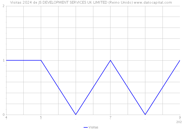 Visitas 2024 de JS DEVELOPMENT SERVICES UK LIMITED (Reino Unido) 