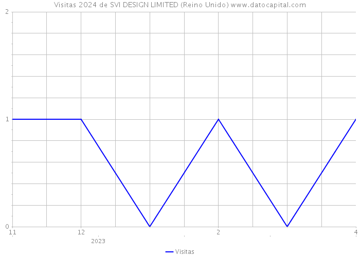 Visitas 2024 de SVI DESIGN LIMITED (Reino Unido) 