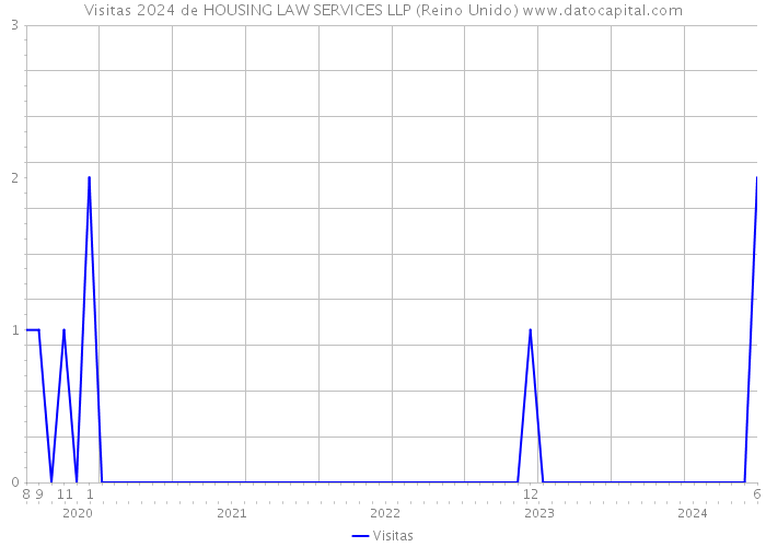 Visitas 2024 de HOUSING LAW SERVICES LLP (Reino Unido) 