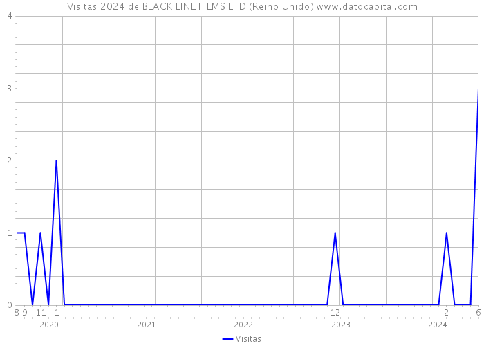 Visitas 2024 de BLACK LINE FILMS LTD (Reino Unido) 