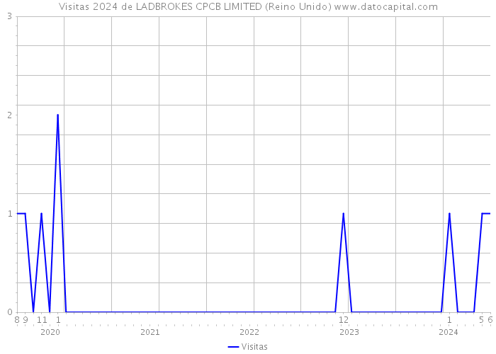 Visitas 2024 de LADBROKES CPCB LIMITED (Reino Unido) 