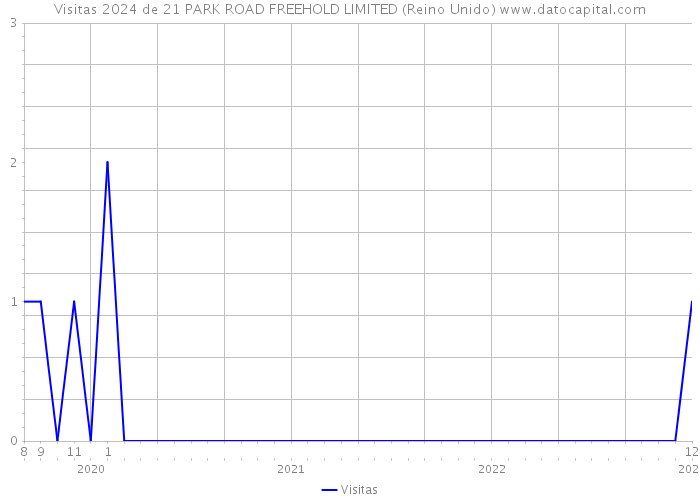 Visitas 2024 de 21 PARK ROAD FREEHOLD LIMITED (Reino Unido) 