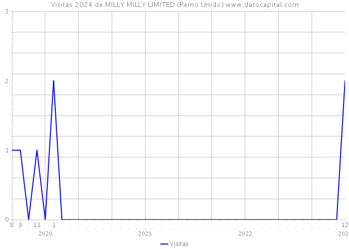 Visitas 2024 de MILLY MILLY LIMITED (Reino Unido) 