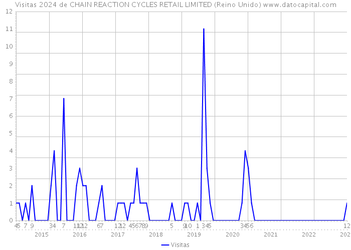 Visitas 2024 de CHAIN REACTION CYCLES RETAIL LIMITED (Reino Unido) 