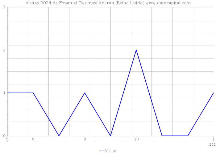 Visitas 2024 de Emanuel Twumasi Ankrah (Reino Unido) 