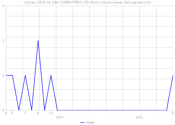 Visitas 2024 de G&K COMPUTERS LTD (Reino Unido) 