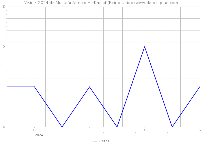 Visitas 2024 de Mustafa Ahmed Al-Khalaf (Reino Unido) 