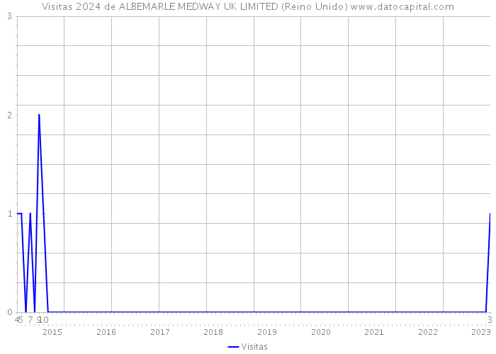 Visitas 2024 de ALBEMARLE MEDWAY UK LIMITED (Reino Unido) 