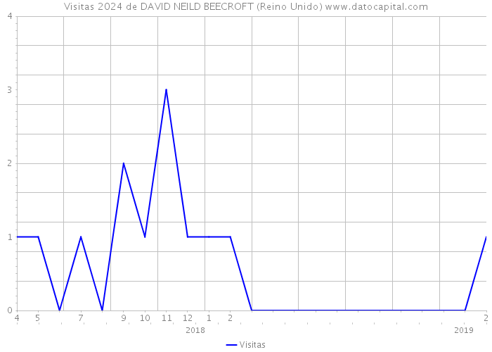 Visitas 2024 de DAVID NEILD BEECROFT (Reino Unido) 