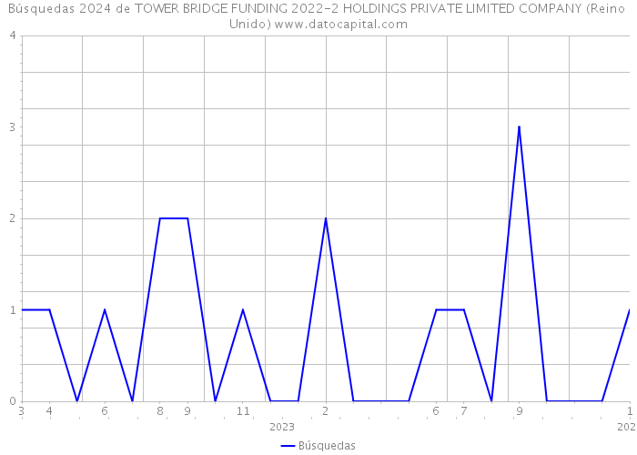 Búsquedas 2024 de TOWER BRIDGE FUNDING 2022-2 HOLDINGS PRIVATE LIMITED COMPANY (Reino Unido) 