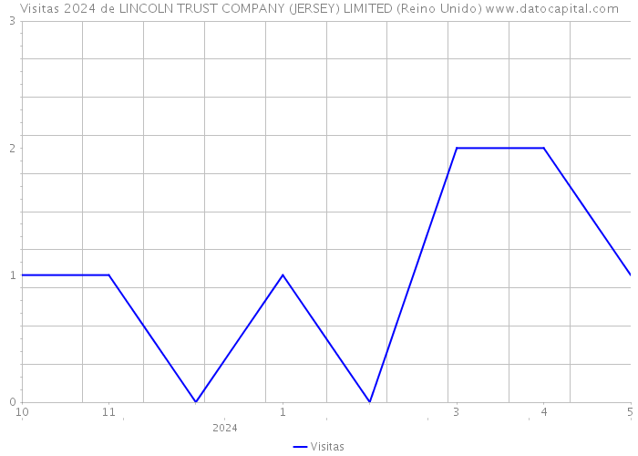 Visitas 2024 de LINCOLN TRUST COMPANY (JERSEY) LIMITED (Reino Unido) 