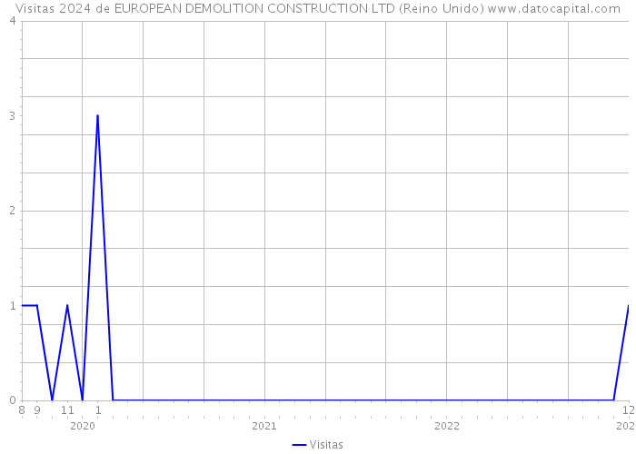 Visitas 2024 de EUROPEAN DEMOLITION CONSTRUCTION LTD (Reino Unido) 