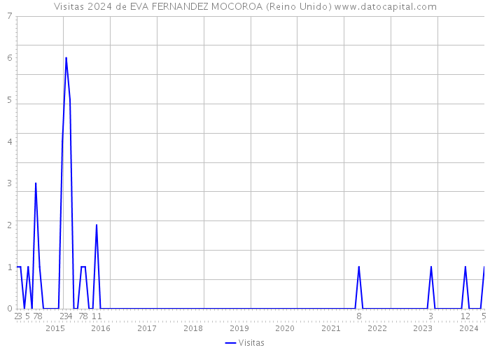 Visitas 2024 de EVA FERNANDEZ MOCOROA (Reino Unido) 