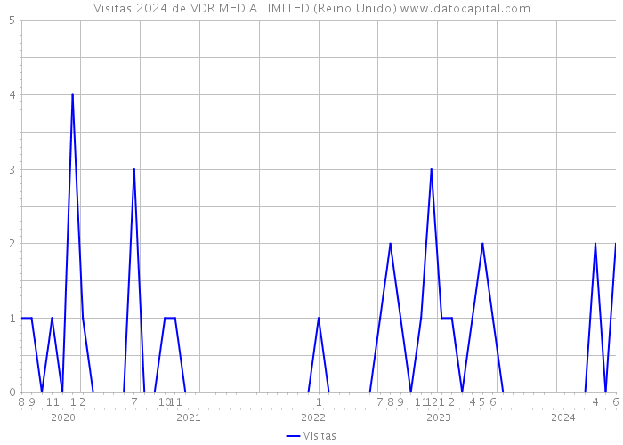 Visitas 2024 de VDR MEDIA LIMITED (Reino Unido) 