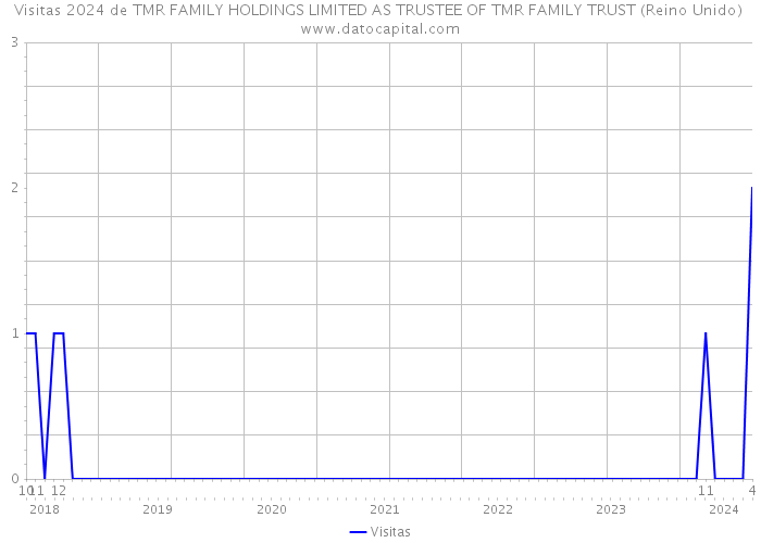 Visitas 2024 de TMR FAMILY HOLDINGS LIMITED AS TRUSTEE OF TMR FAMILY TRUST (Reino Unido) 