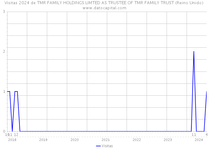 Visitas 2024 de TMR FAMILY HOLDINGS LIMTED AS TRUSTEE OF TMR FAMILY TRUST (Reino Unido) 