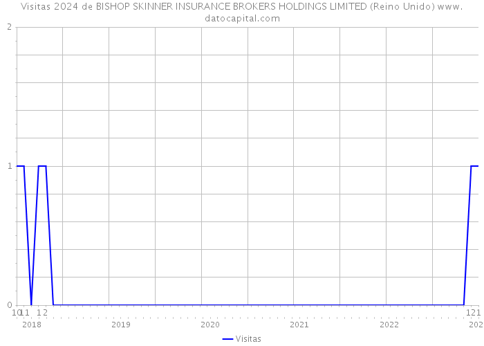 Visitas 2024 de BISHOP SKINNER INSURANCE BROKERS HOLDINGS LIMITED (Reino Unido) 