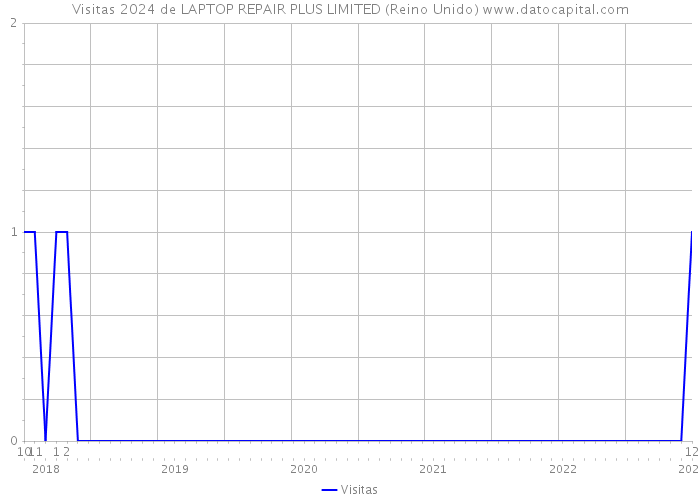 Visitas 2024 de LAPTOP REPAIR PLUS LIMITED (Reino Unido) 