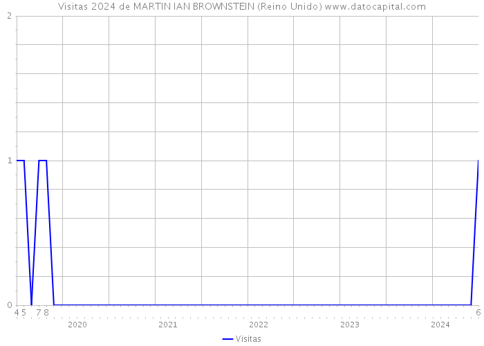 Visitas 2024 de MARTIN IAN BROWNSTEIN (Reino Unido) 