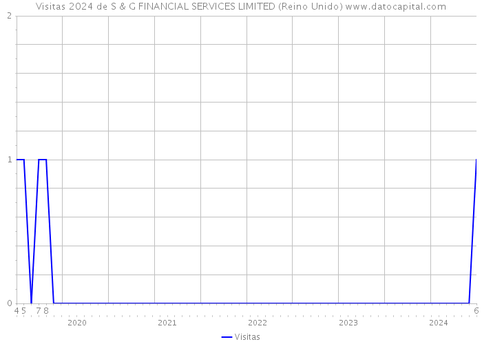 Visitas 2024 de S & G FINANCIAL SERVICES LIMITED (Reino Unido) 