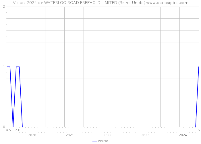 Visitas 2024 de WATERLOO ROAD FREEHOLD LIMITED (Reino Unido) 