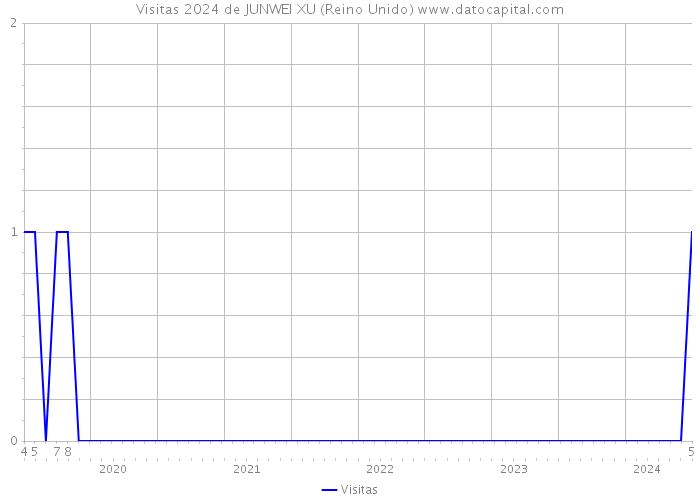Visitas 2024 de JUNWEI XU (Reino Unido) 