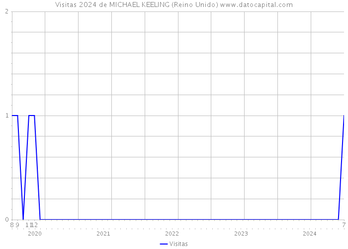 Visitas 2024 de MICHAEL KEELING (Reino Unido) 