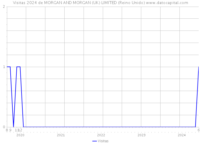 Visitas 2024 de MORGAN AND MORGAN (UK) LIMITED (Reino Unido) 