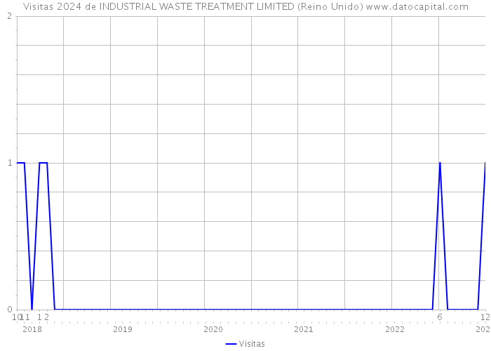 Visitas 2024 de INDUSTRIAL WASTE TREATMENT LIMITED (Reino Unido) 