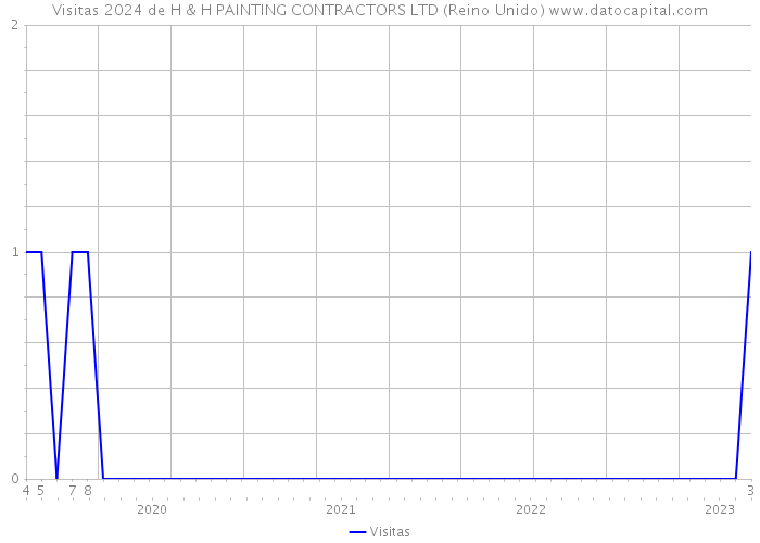 Visitas 2024 de H & H PAINTING CONTRACTORS LTD (Reino Unido) 