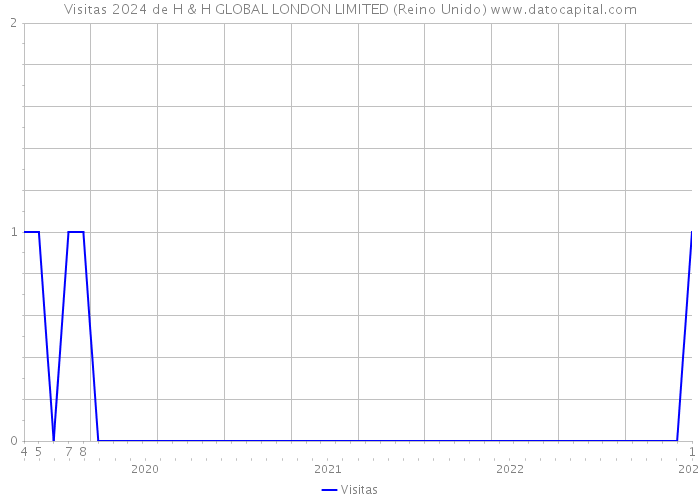 Visitas 2024 de H & H GLOBAL LONDON LIMITED (Reino Unido) 