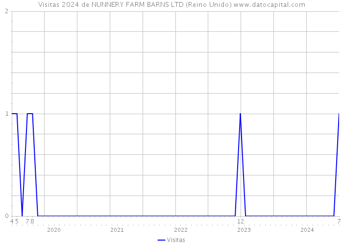 Visitas 2024 de NUNNERY FARM BARNS LTD (Reino Unido) 