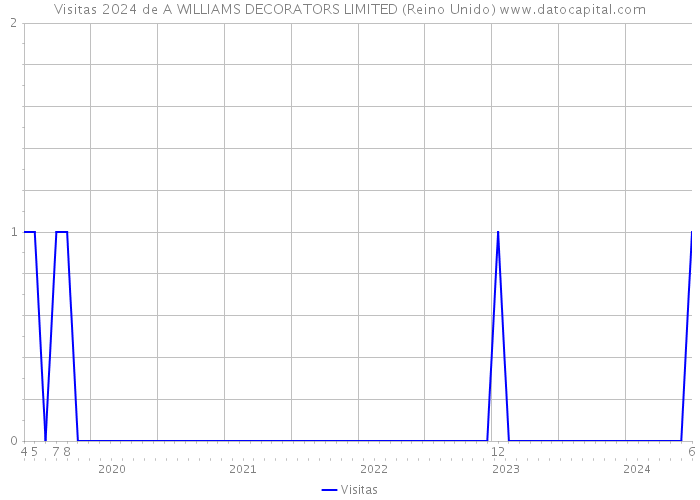 Visitas 2024 de A WILLIAMS DECORATORS LIMITED (Reino Unido) 