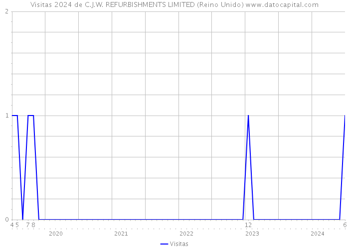 Visitas 2024 de C.J.W. REFURBISHMENTS LIMITED (Reino Unido) 