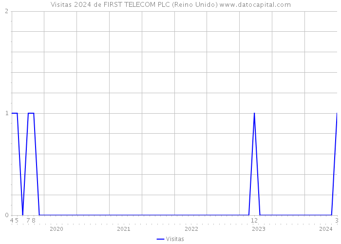 Visitas 2024 de FIRST TELECOM PLC (Reino Unido) 