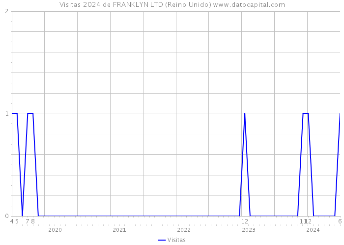 Visitas 2024 de FRANKLYN LTD (Reino Unido) 