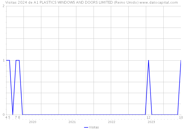 Visitas 2024 de A1 PLASTICS WINDOWS AND DOORS LIMITED (Reino Unido) 