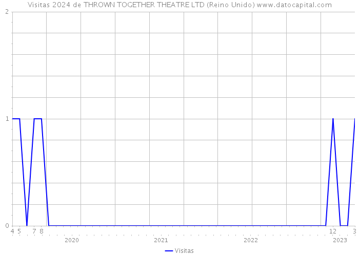 Visitas 2024 de THROWN TOGETHER THEATRE LTD (Reino Unido) 