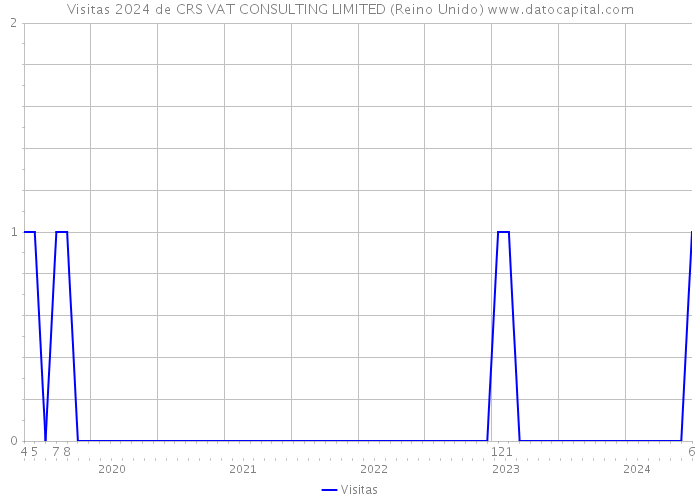 Visitas 2024 de CRS VAT CONSULTING LIMITED (Reino Unido) 