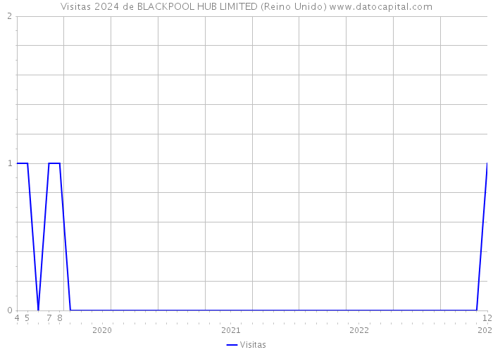 Visitas 2024 de BLACKPOOL HUB LIMITED (Reino Unido) 
