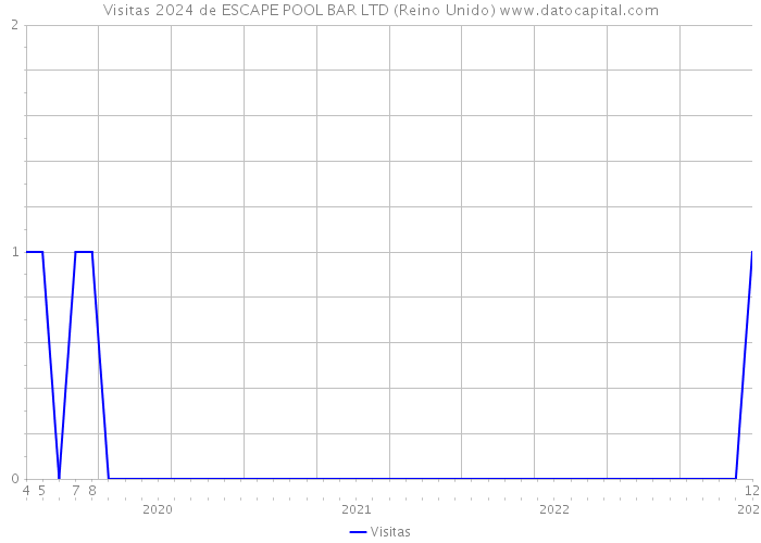 Visitas 2024 de ESCAPE POOL BAR LTD (Reino Unido) 