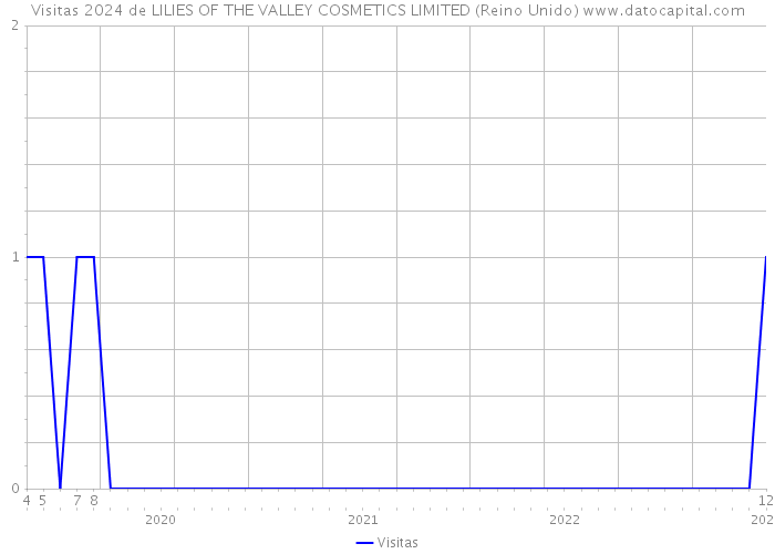 Visitas 2024 de LILIES OF THE VALLEY COSMETICS LIMITED (Reino Unido) 