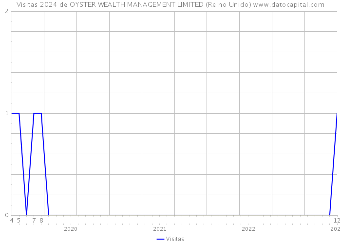 Visitas 2024 de OYSTER WEALTH MANAGEMENT LIMITED (Reino Unido) 