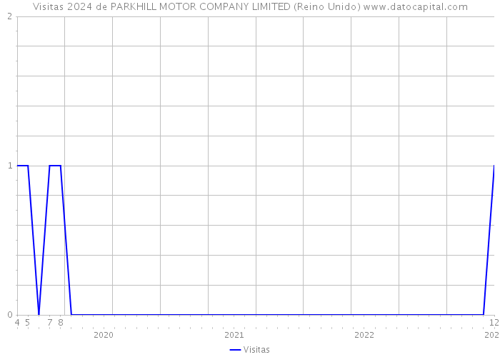 Visitas 2024 de PARKHILL MOTOR COMPANY LIMITED (Reino Unido) 